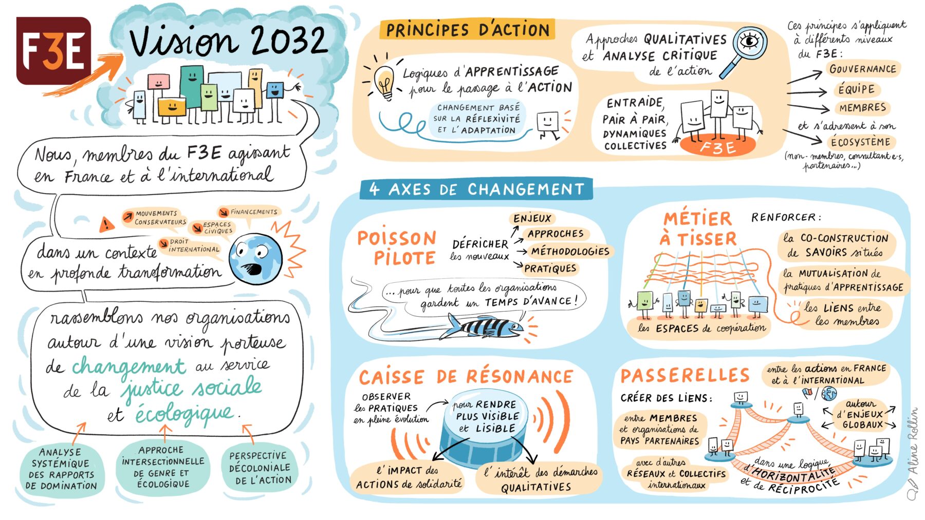 Synthèse illustrée de notre vision à l'horizon 2032